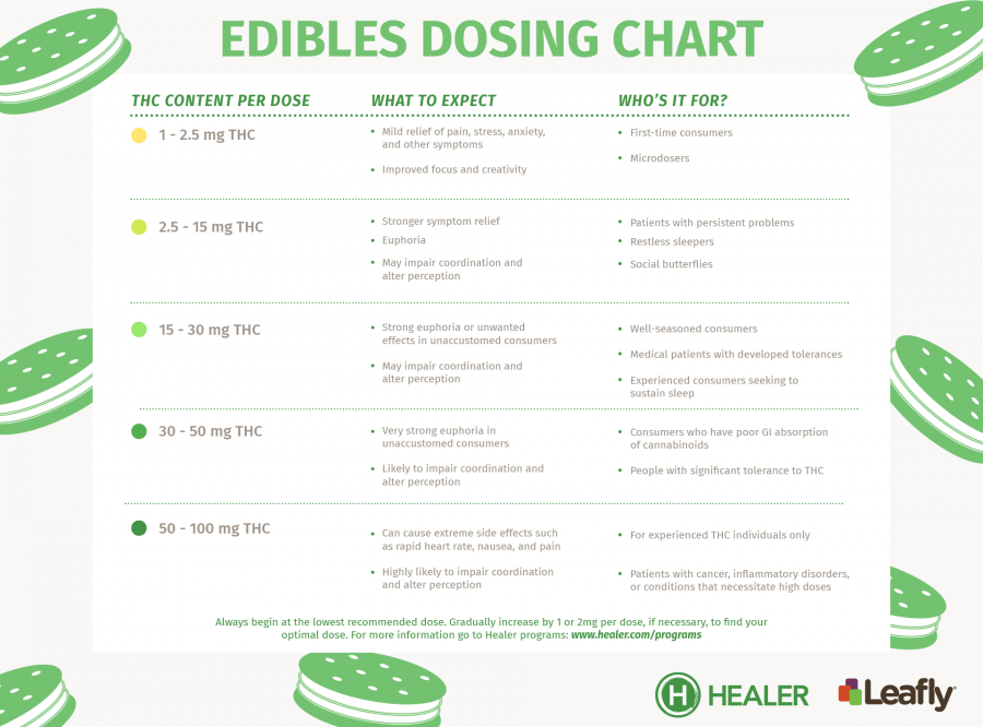 cannabis edibles dosage